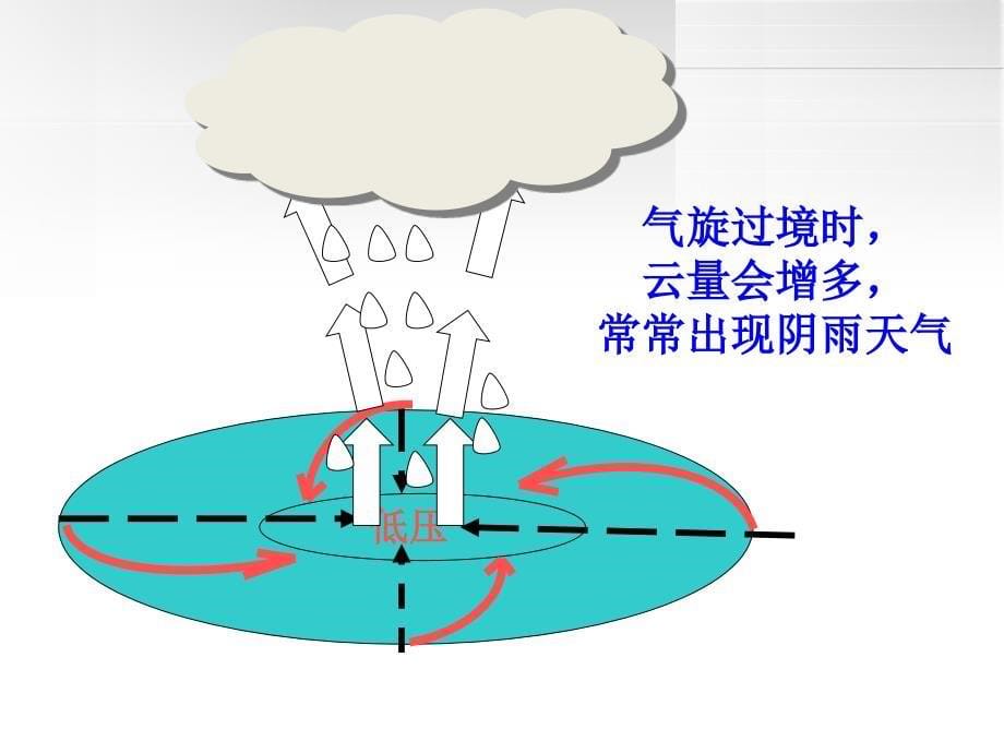 天气系统(气压系统)讲义_第5页