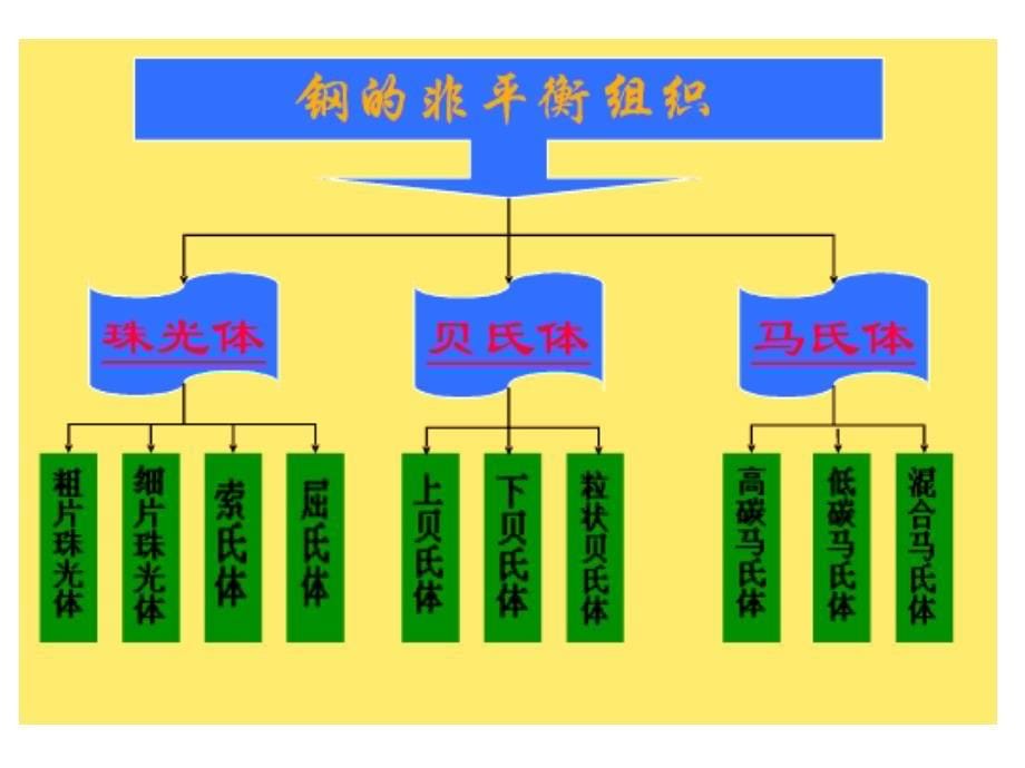 实验4碳钢的非平衡组织观察_第5页