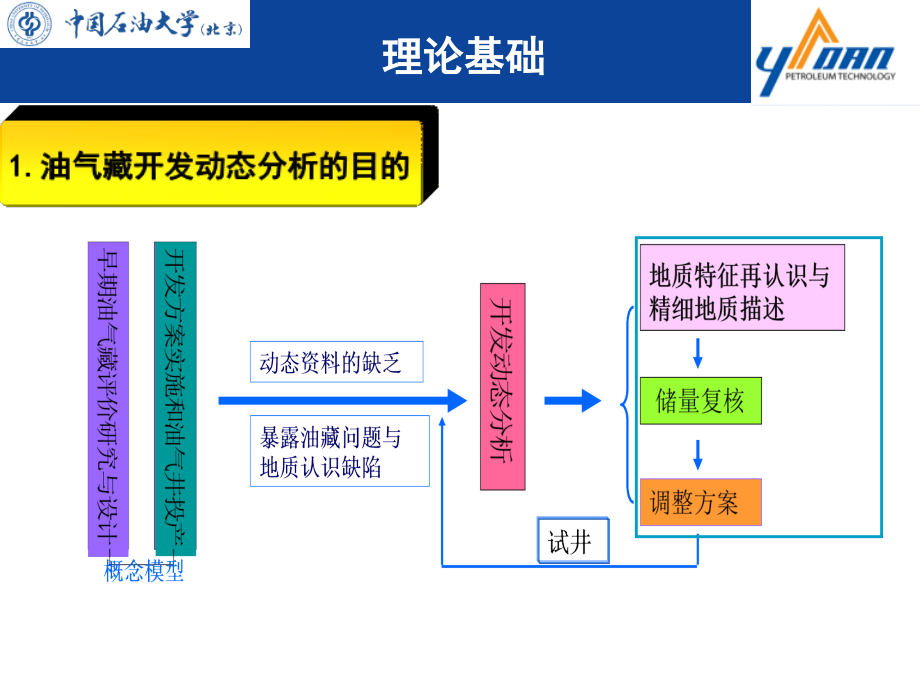 4油气井与油气田开发动态分析软件概要_第4页