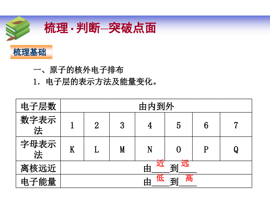 高三三轮复习化学科目第四章第二节元素周期律课件(2017课件)_第3页