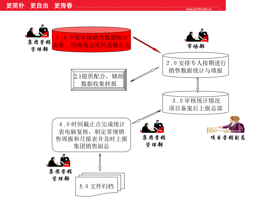 市场策划培训--常规销售数据统计流程讲义_第3页