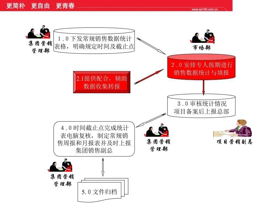 市场策划培训--常规销售数据统计流程讲义_第5页