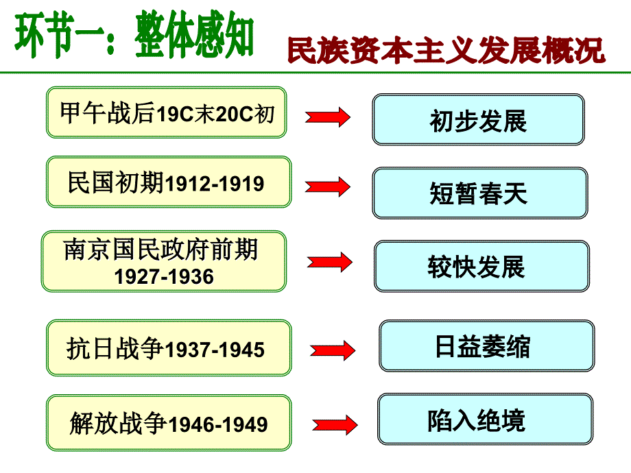 历史必修ⅱ人教新课标第10课中国民族资本主义的曲折发展课件(共38张)剖析._第4页