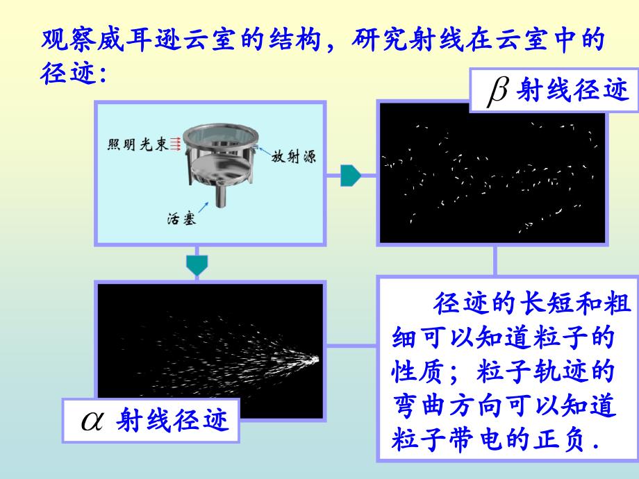 19.3探测射线的方法(2016.12.29)剖析_第4页