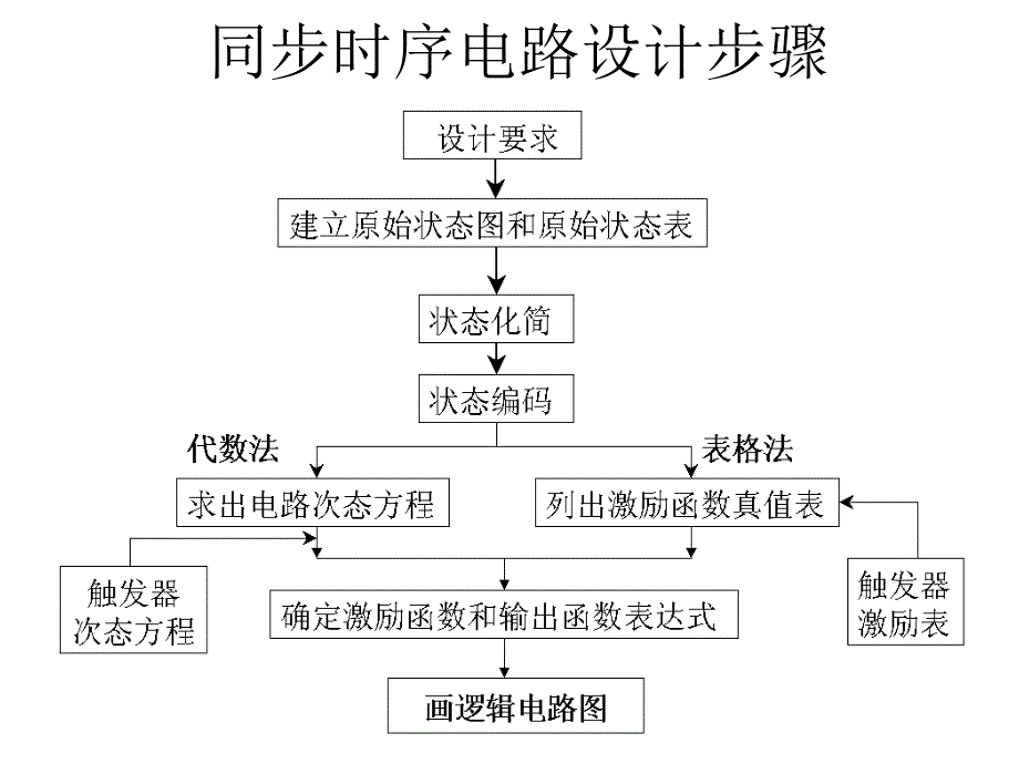 第11章_时序逻辑电路的设计方法_20120150112_1剖析_第4页