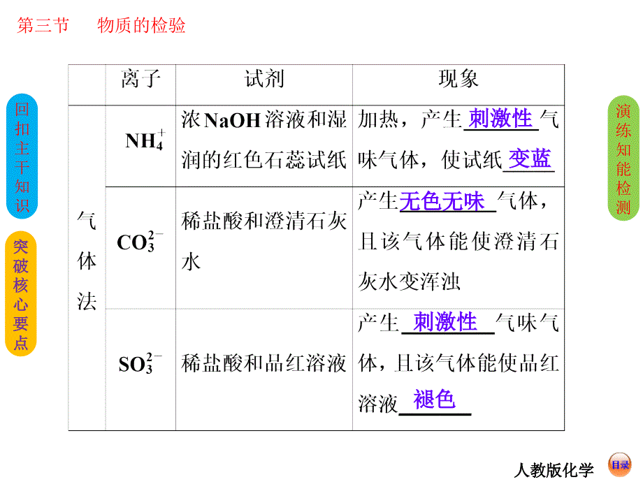 2014届高考化学总复习精品课件：物质的检验剖析_第3页