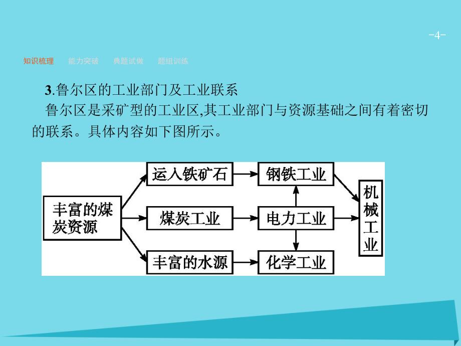 2017高考地理一轮复习 10.5 矿产资源合理开发和区域可持续发展-以德国鲁尔区为例课件_第4页