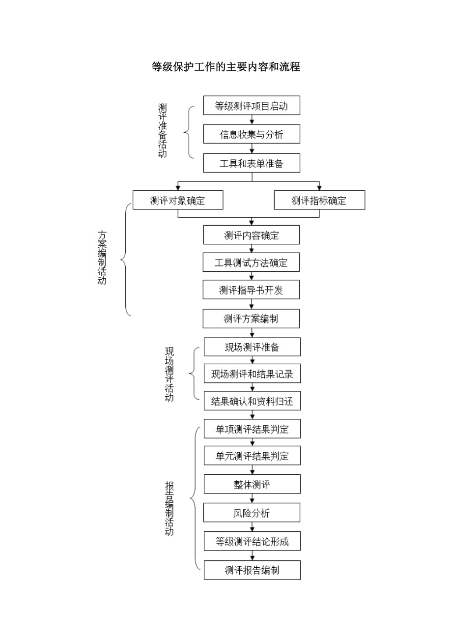 等级保护工作的主要内容和流程_第1页