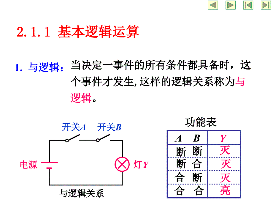 数字电子技术基础第二章逻辑代数和逻辑函数化简_第3页