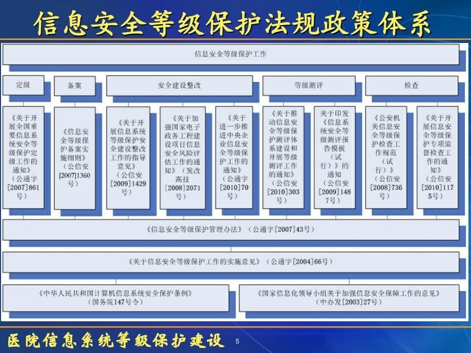 医院等级保护建设介绍._第5页