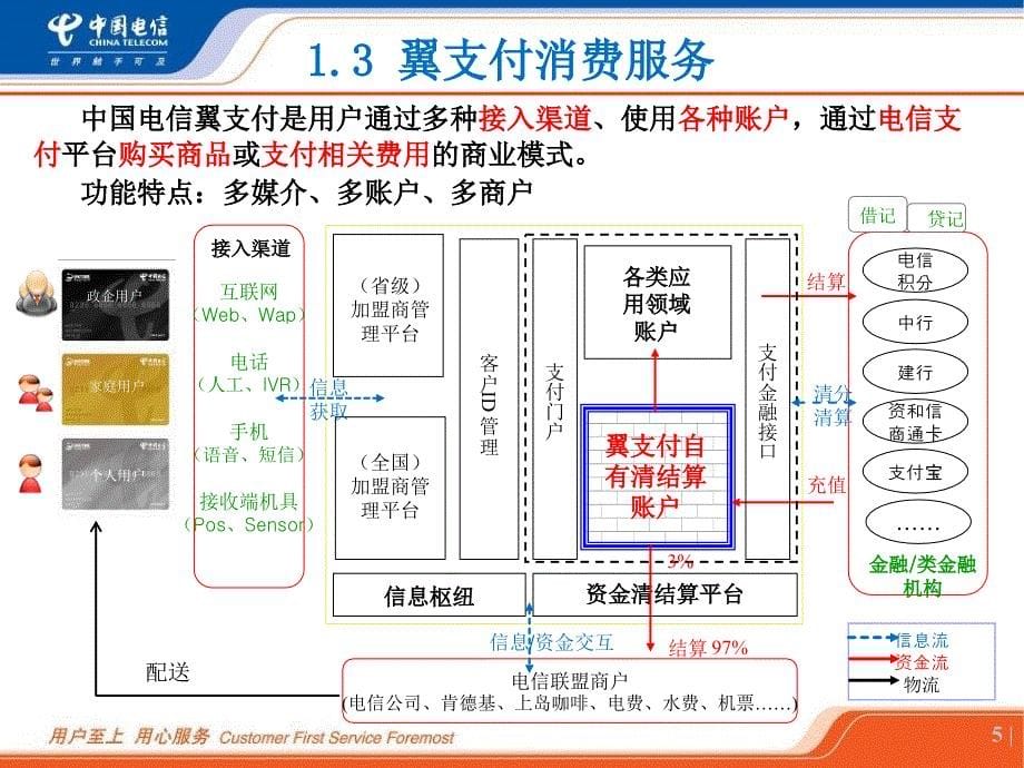 翼机通产品培训.._第5页