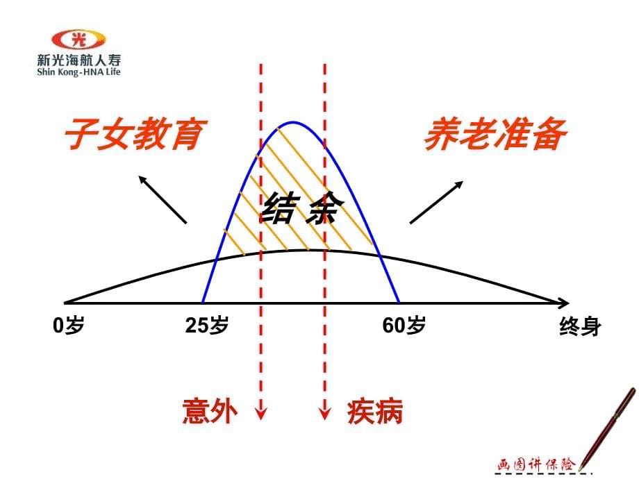 画图讲保险欣鹭重点._第5页