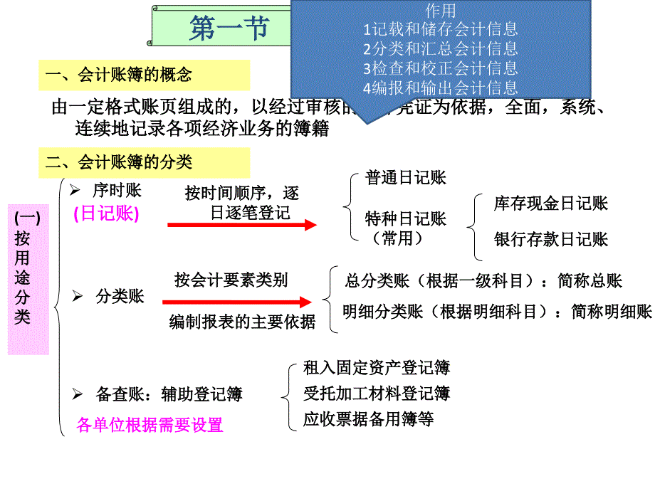 第七章会计账簿1解析._第2页