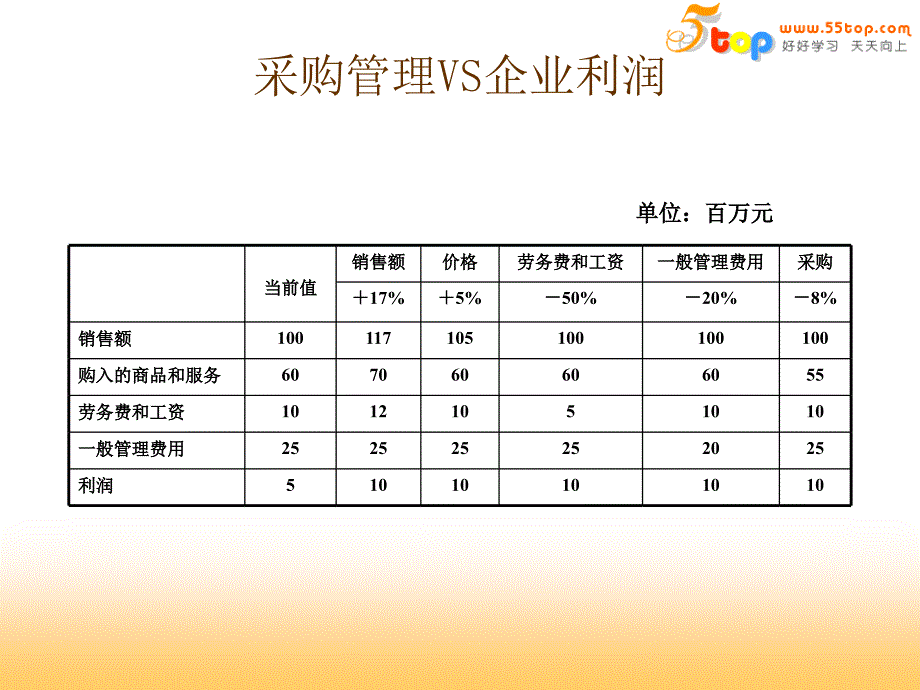 采购与供应商管理.._第4页