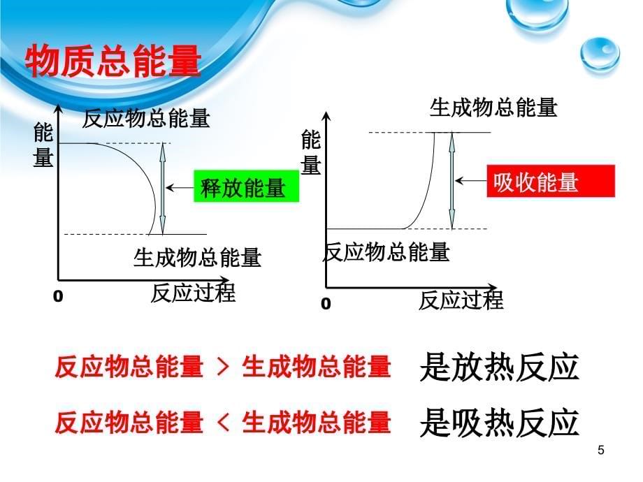 《第1节化学反应的热效应》剖析_第5页