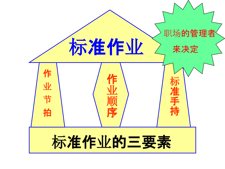 标准作业-标准三件套讲义_第2页