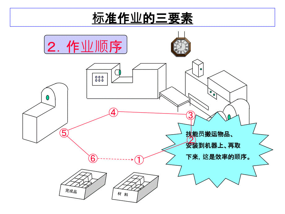 标准作业-标准三件套讲义_第4页