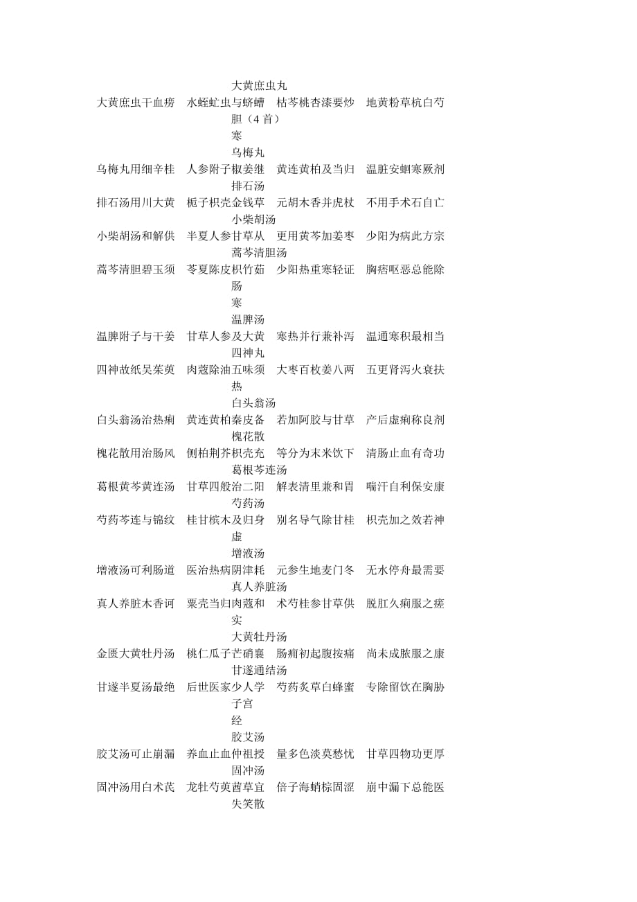 常用方剂与脏腑辩证施治肺脏._第3页