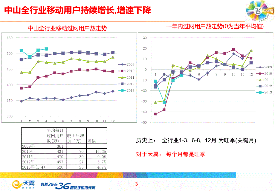 天翼进一步规模发展思考_第4页