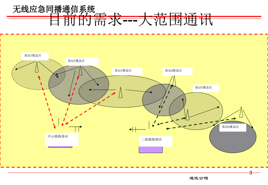 无线应急同播系统讲义_第3页