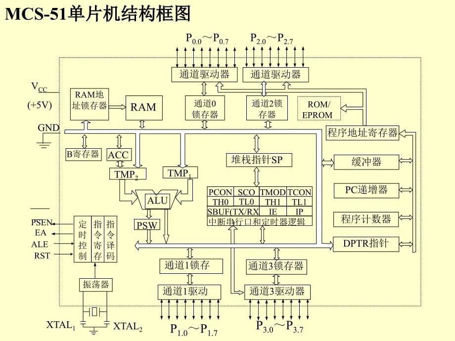 第2章单片机_第5页