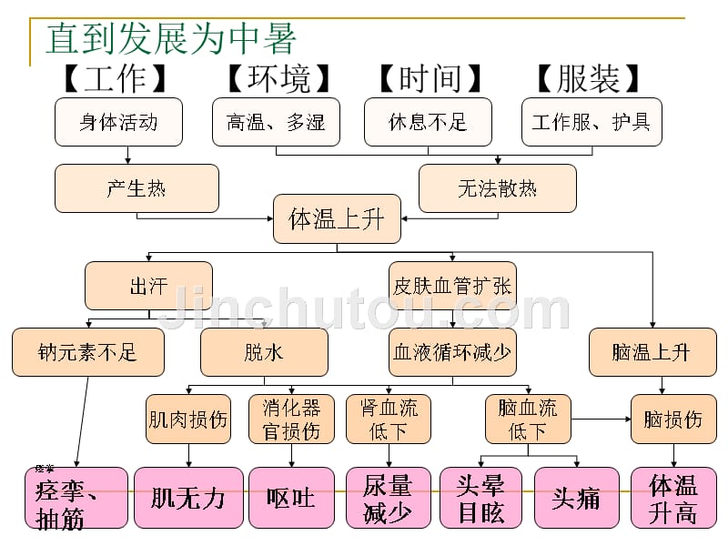 人事培训-中暑的应对_第4页