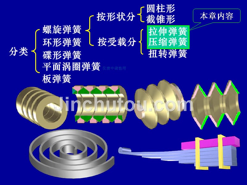 第16章机械设计-弹簧_第3页