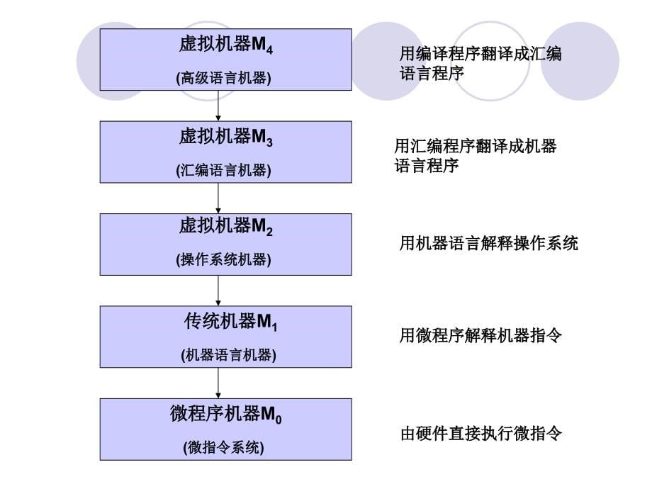 计算机组成原理课程复习_第5页