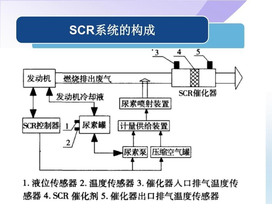 柴油机scr构成与原理_第5页