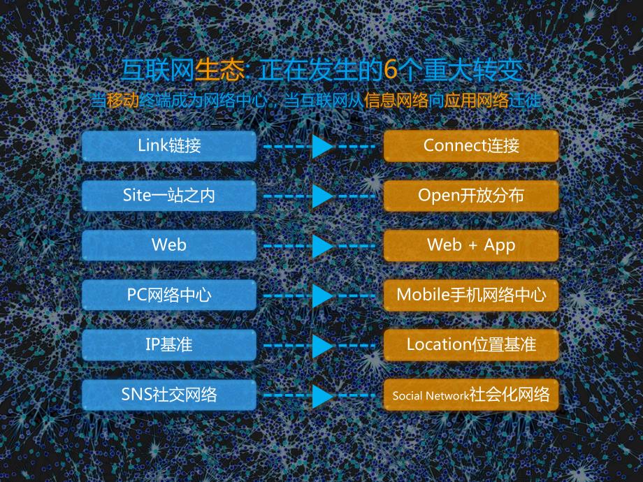 dcci互联网生态：向cowmals移动——2011中国站长调查暨互联网生态报告_第3页