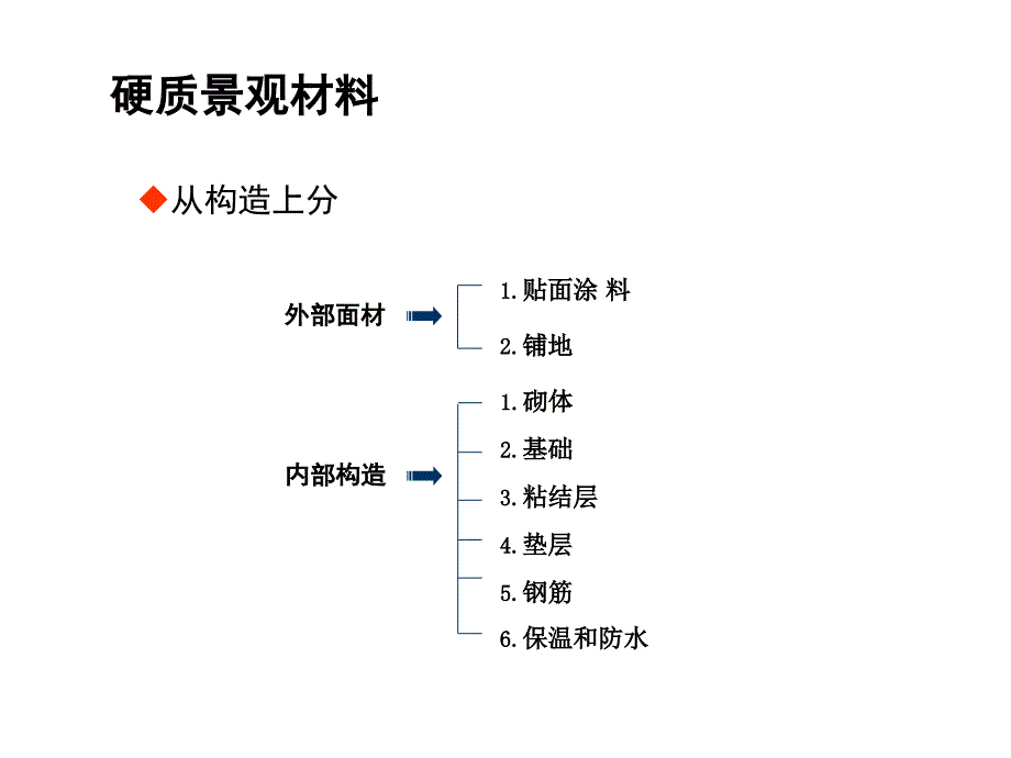 硬质景观材料分类2011(木石) 图片_第1页