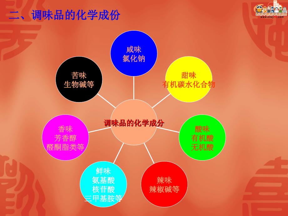 烹饪原料知识电子课件调味品类原料_第3页