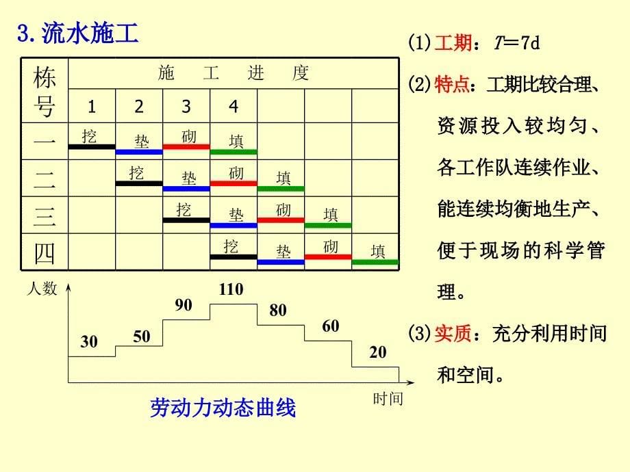 第14章 流水施工法讲义_第5页