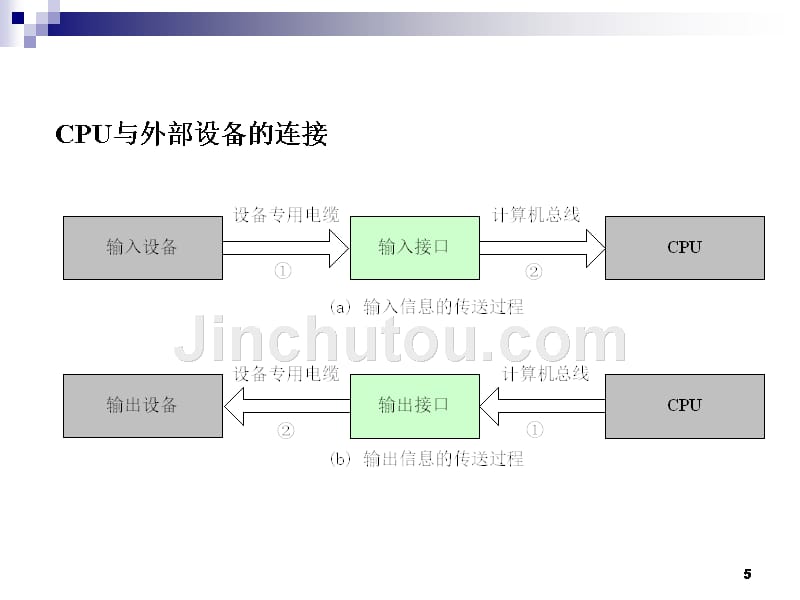 第六章输入输出与中断讲义_第5页