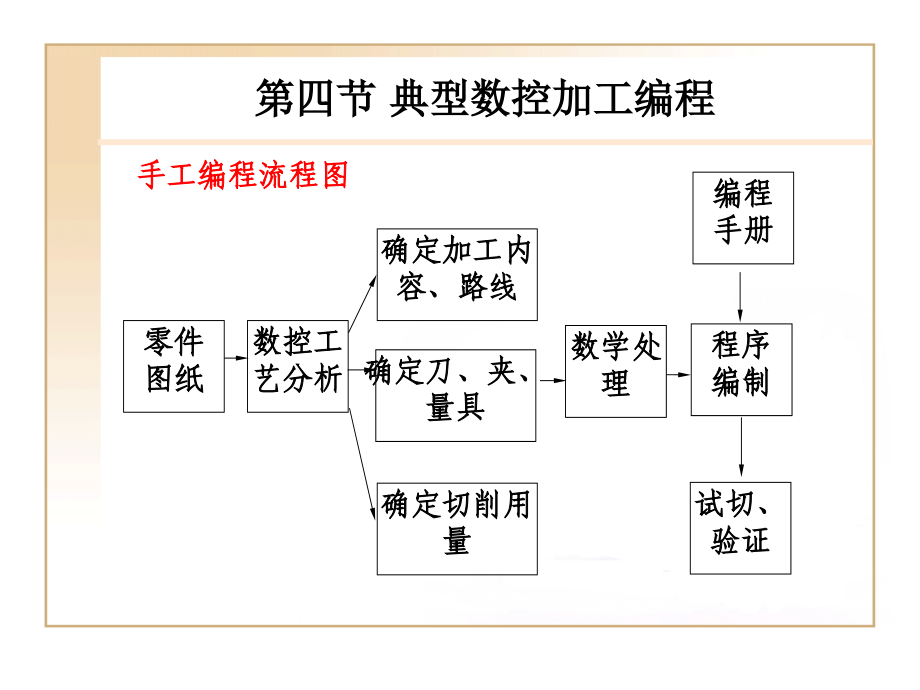 第二章数控加工编程技术3_第2页