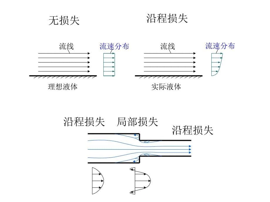 流体力学第6章流动阻力和水头损失_第5页