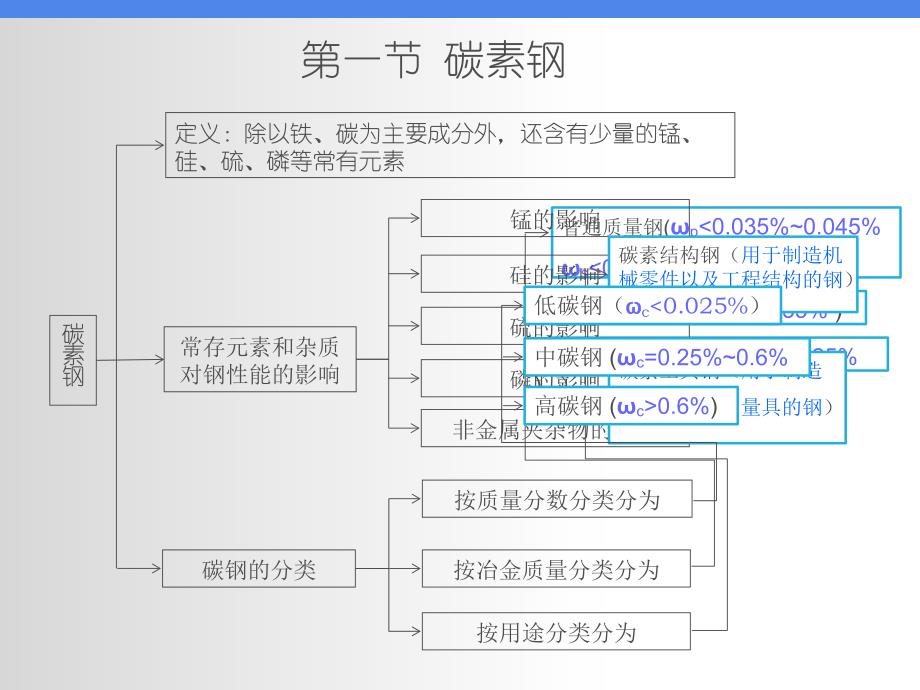 第八章 钢铁材料_第4页