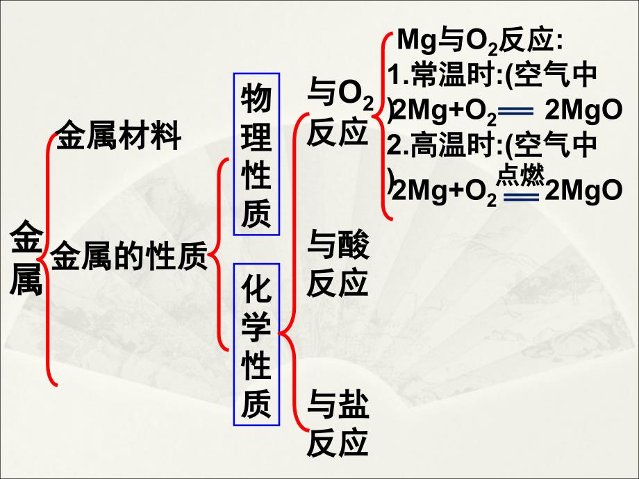 初三化学总复习课件（下册）_第4页