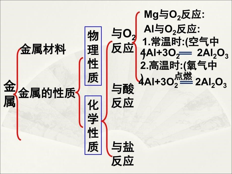 初三化学总复习课件（下册）_第5页