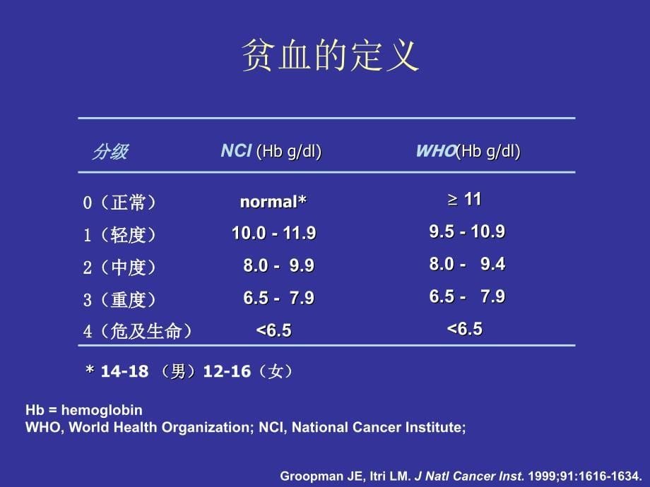 晚期癌症病人的最佳支持治疗（最后定稿）_第5页