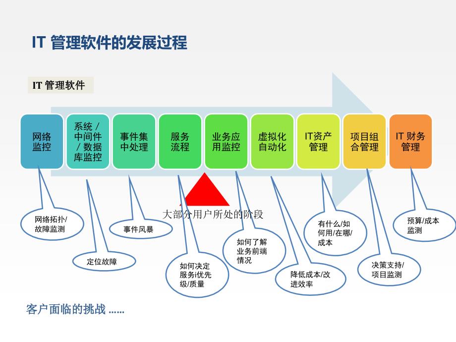 蓝耘科技智能运维交流ppt_第4页