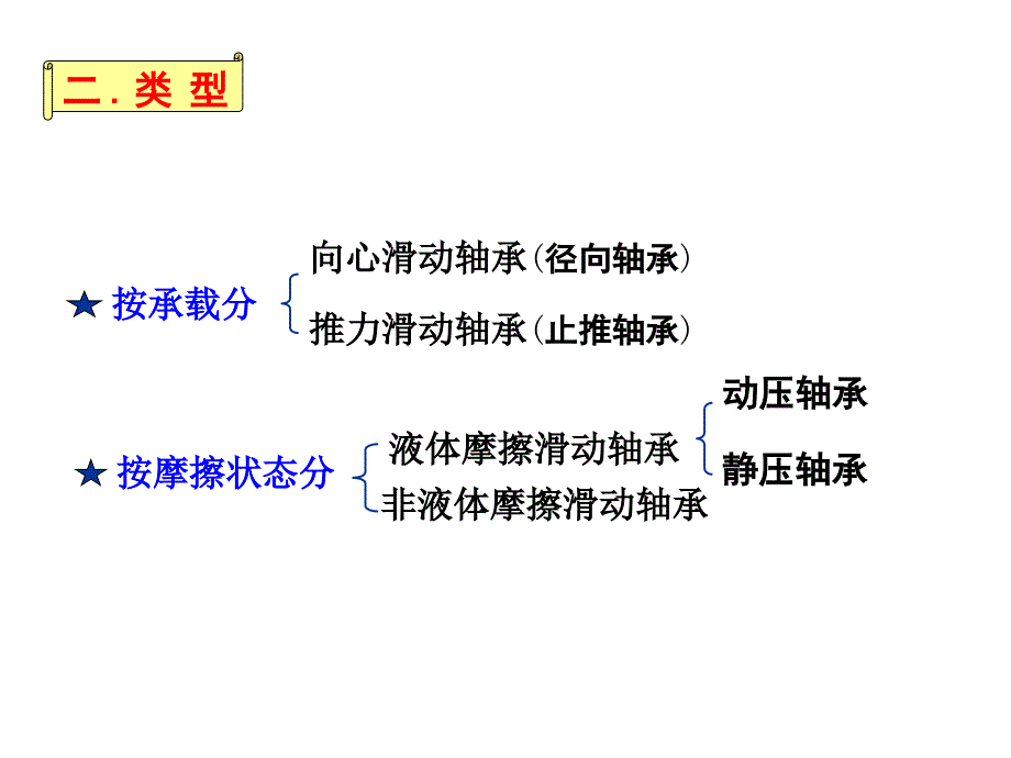 第12章轴系零、部件(滑动轴承)_第4页