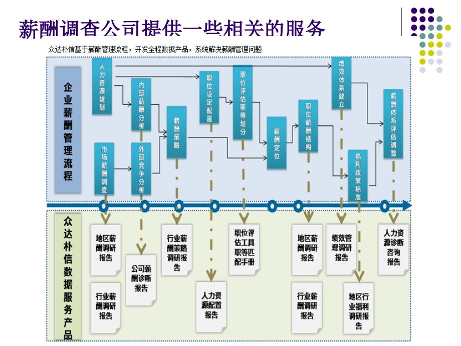 薪酬市场调查技巧与薪酬水平_第4页