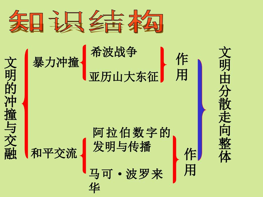 第23课 文明的冲撞与交融课件1讲义_第2页