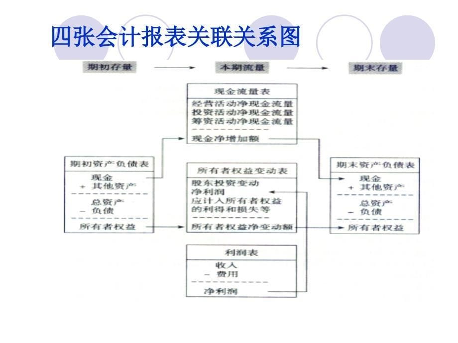 财务报表--所有者权益变动表_第5页