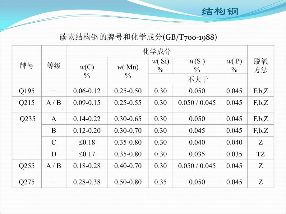 碳钢和低合金钢_第4页