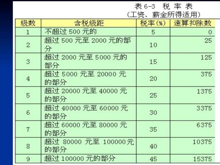 个人所得税的计算复习课件_第5页