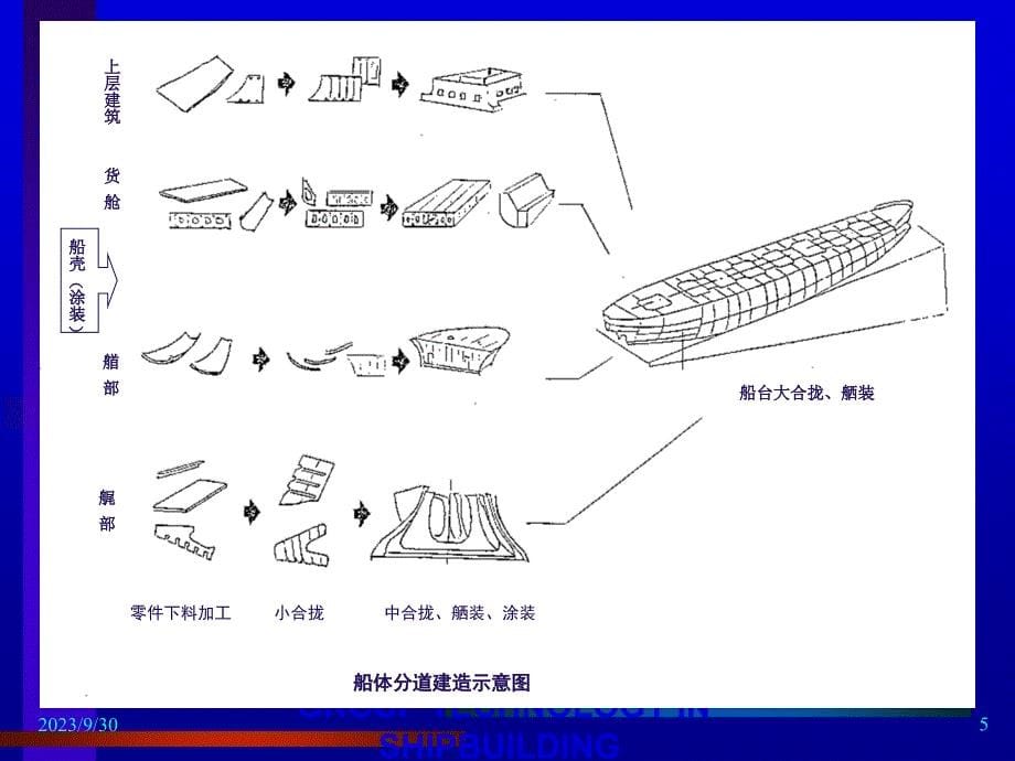 概述、船体构件分类成组_第5页