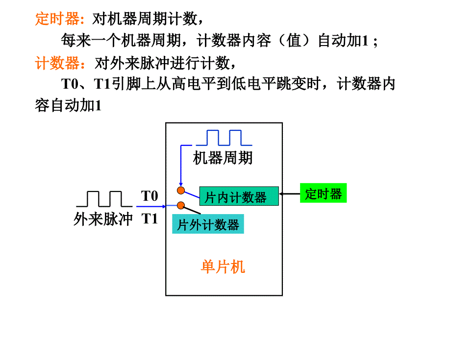 第6章定时计数器_第4页