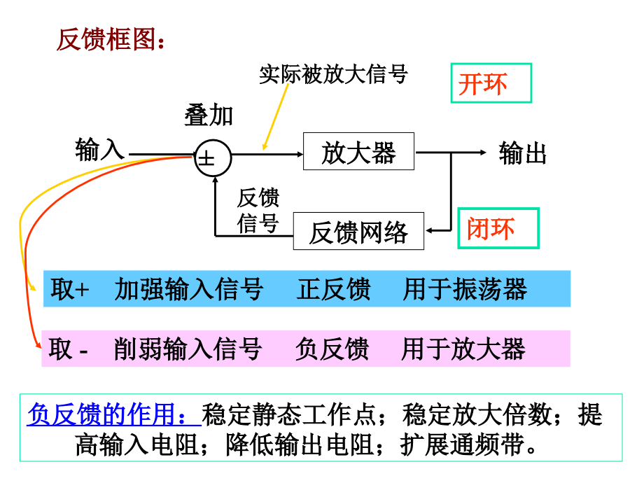 模电第六章06反馈放大电路_第4页